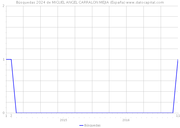Búsquedas 2024 de MIGUEL ANGEL CARRALON MEJIA (España) 