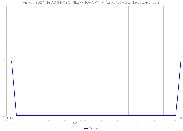 Visitas 2024 de ASIS ROYO VILLA-NOVA PAYA (España) 