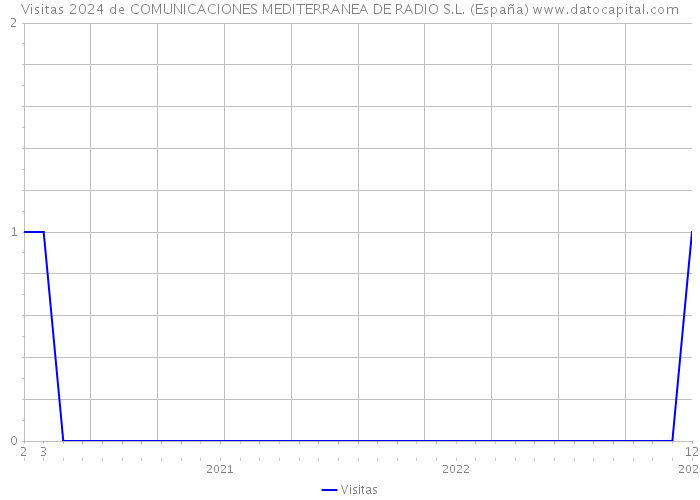 Visitas 2024 de COMUNICACIONES MEDITERRANEA DE RADIO S.L. (España) 