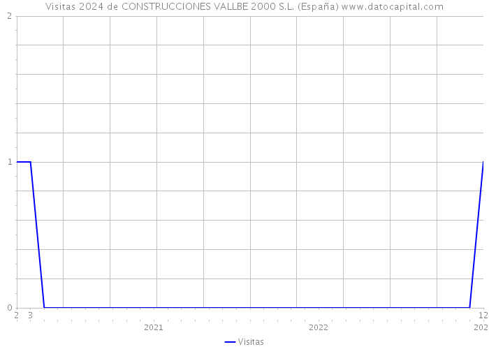 Visitas 2024 de CONSTRUCCIONES VALLBE 2000 S.L. (España) 