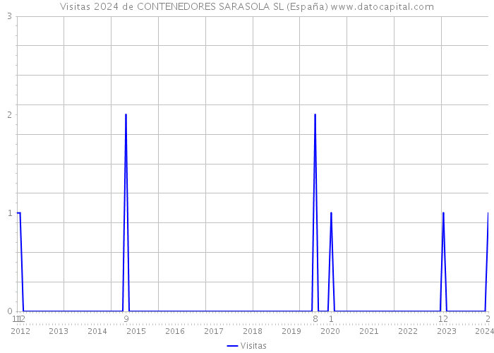 Visitas 2024 de CONTENEDORES SARASOLA SL (España) 
