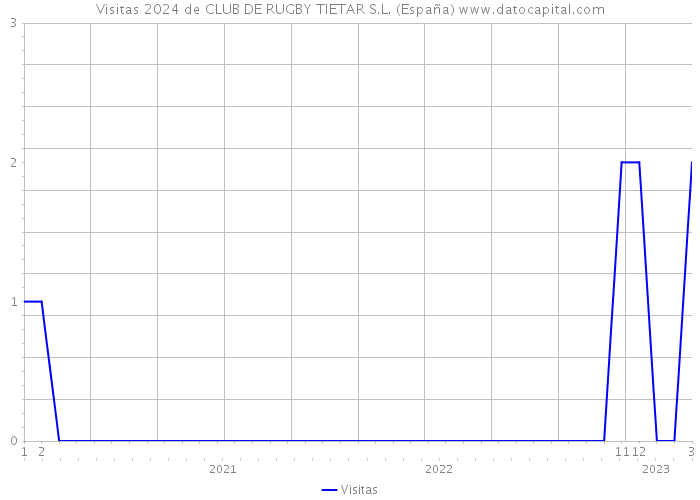 Visitas 2024 de CLUB DE RUGBY TIETAR S.L. (España) 