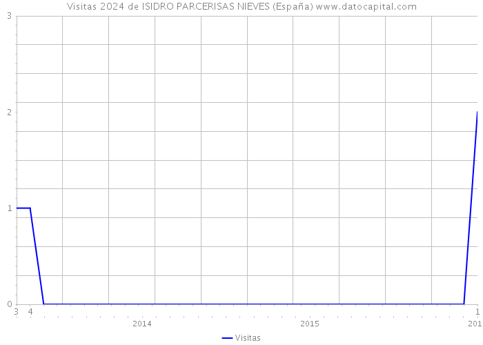 Visitas 2024 de ISIDRO PARCERISAS NIEVES (España) 