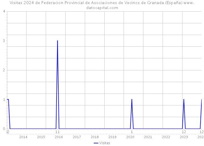 Visitas 2024 de Federacion Provincial de Asociaciones de Vecinos de Granada (España) 