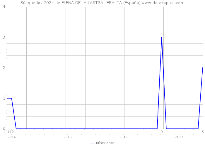 Búsquedas 2024 de ELENA DE LA LASTRA LERALTA (España) 