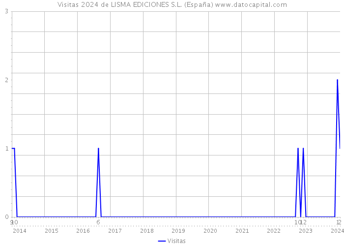 Visitas 2024 de LISMA EDICIONES S.L. (España) 