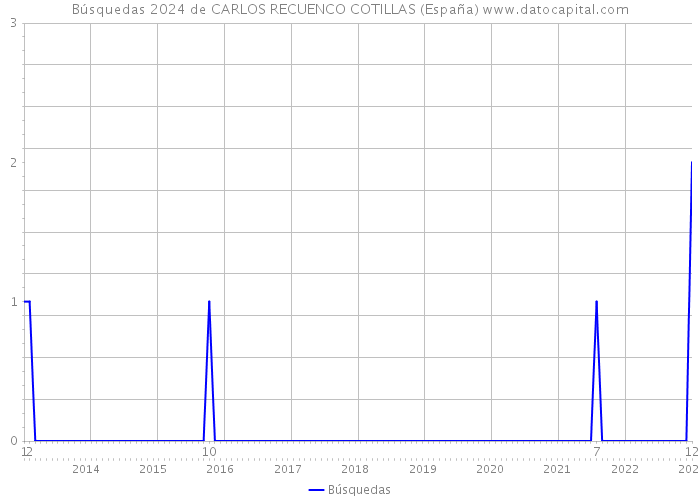 Búsquedas 2024 de CARLOS RECUENCO COTILLAS (España) 