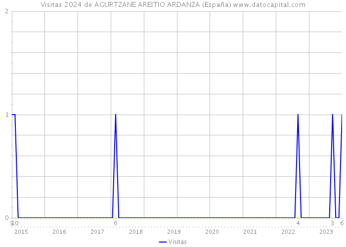 Visitas 2024 de AGURTZANE AREITIO ARDANZA (España) 