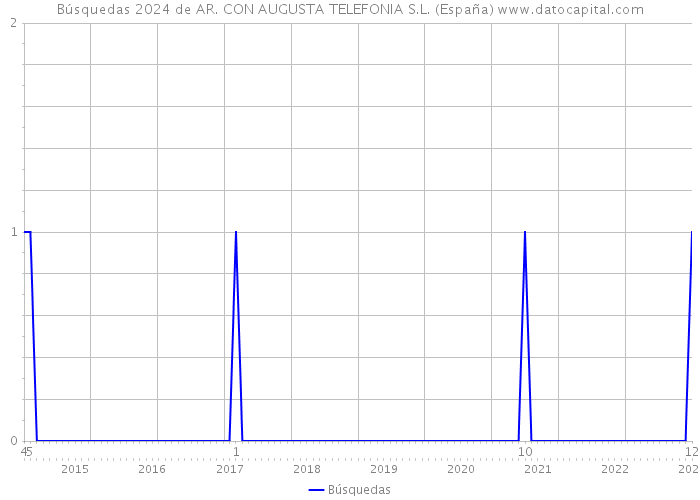 Búsquedas 2024 de AR. CON AUGUSTA TELEFONIA S.L. (España) 