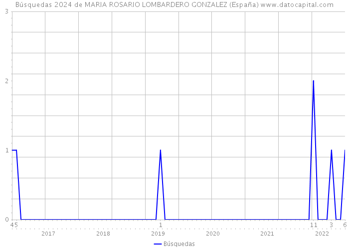 Búsquedas 2024 de MARIA ROSARIO LOMBARDERO GONZALEZ (España) 