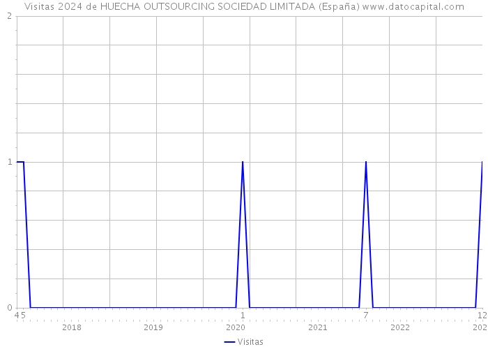 Visitas 2024 de HUECHA OUTSOURCING SOCIEDAD LIMITADA (España) 