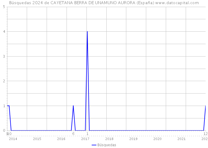 Búsquedas 2024 de CAYETANA BERRA DE UNAMUNO AURORA (España) 