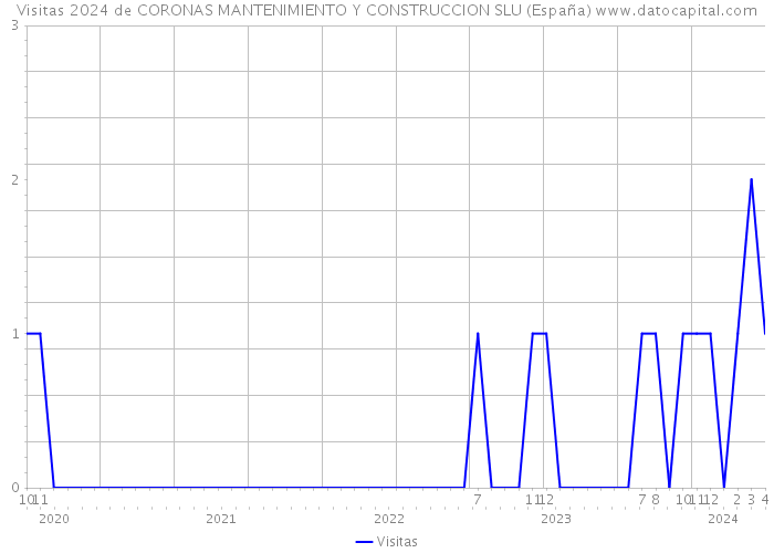 Visitas 2024 de CORONAS MANTENIMIENTO Y CONSTRUCCION SLU (España) 