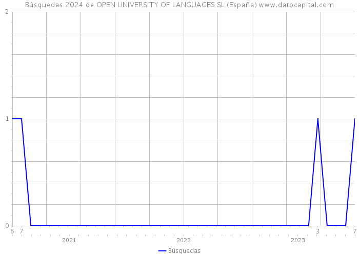 Búsquedas 2024 de OPEN UNIVERSITY OF LANGUAGES SL (España) 