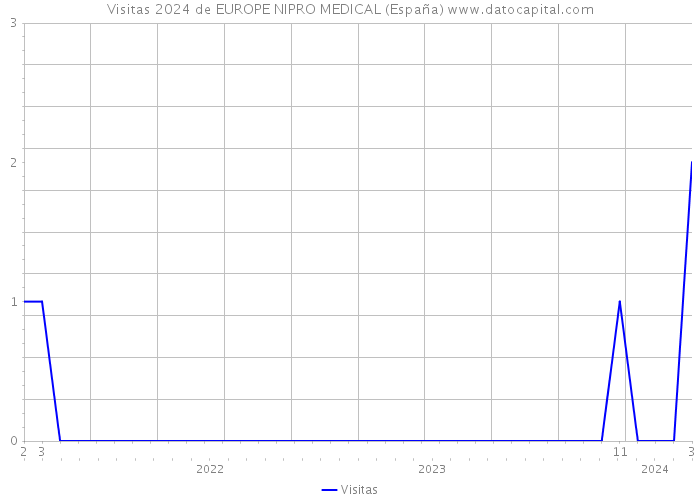Visitas 2024 de EUROPE NIPRO MEDICAL (España) 