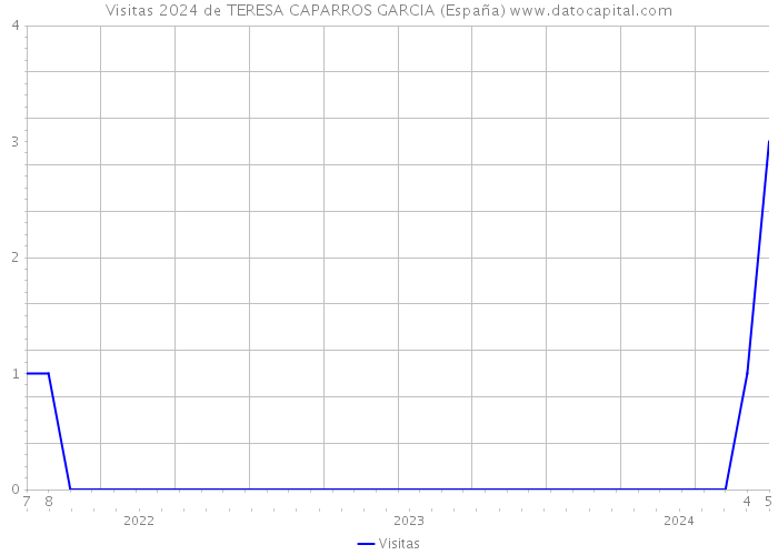Visitas 2024 de TERESA CAPARROS GARCIA (España) 