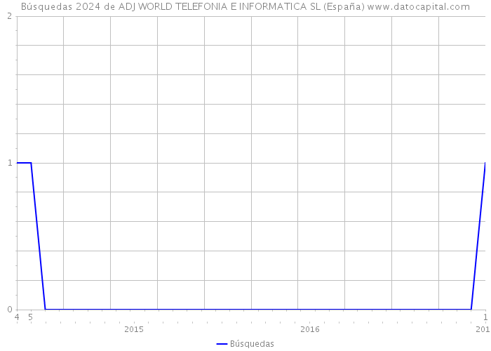 Búsquedas 2024 de ADJ WORLD TELEFONIA E INFORMATICA SL (España) 