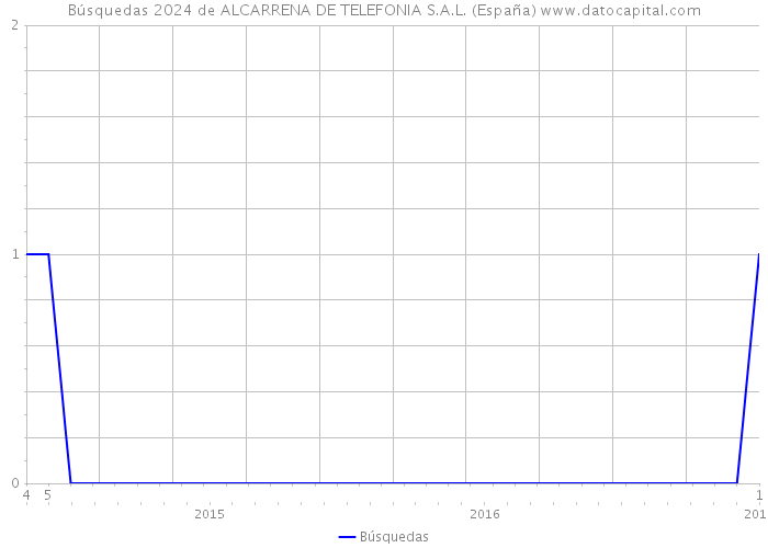 Búsquedas 2024 de ALCARRENA DE TELEFONIA S.A.L. (España) 