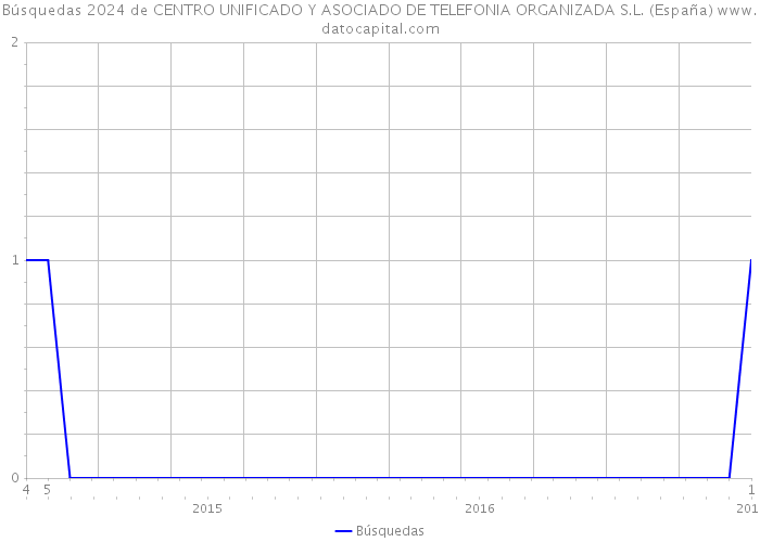Búsquedas 2024 de CENTRO UNIFICADO Y ASOCIADO DE TELEFONIA ORGANIZADA S.L. (España) 