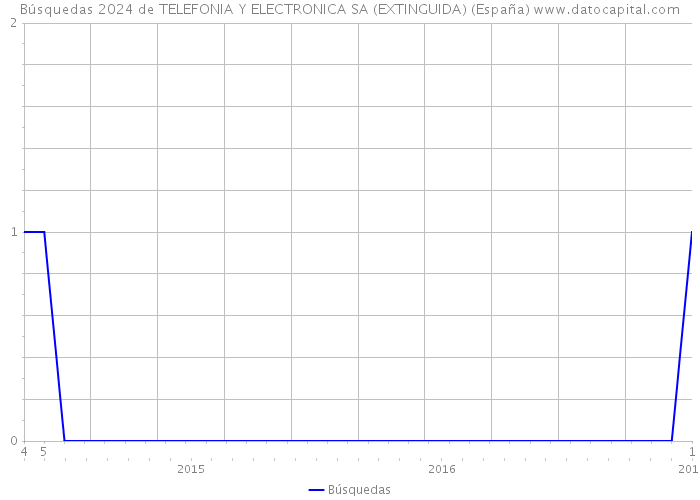 Búsquedas 2024 de TELEFONIA Y ELECTRONICA SA (EXTINGUIDA) (España) 