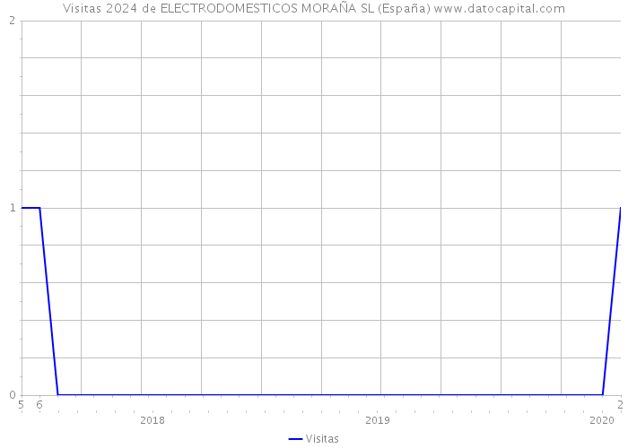 Visitas 2024 de ELECTRODOMESTICOS MORAÑA SL (España) 