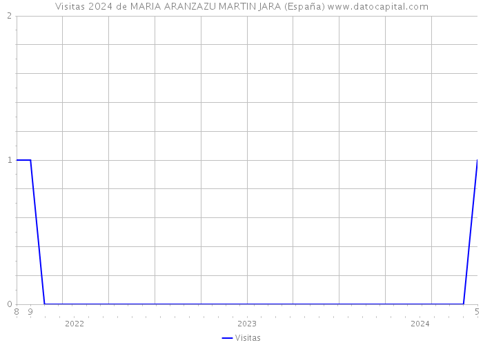 Visitas 2024 de MARIA ARANZAZU MARTIN JARA (España) 