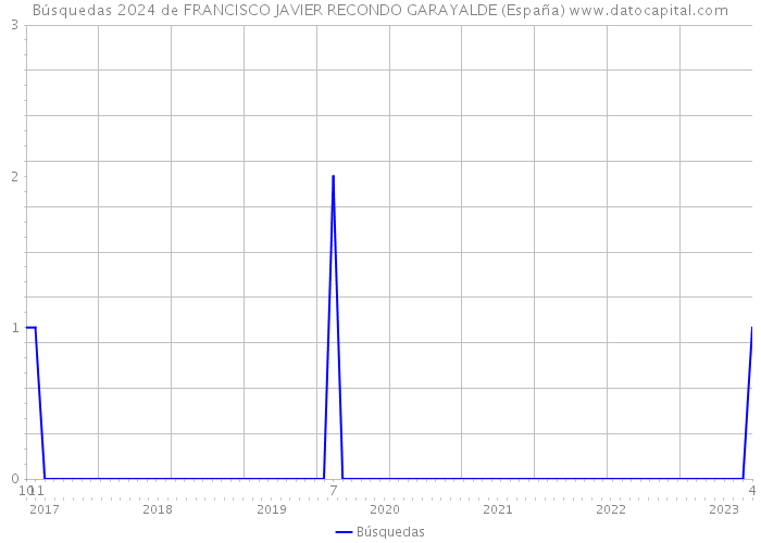 Búsquedas 2024 de FRANCISCO JAVIER RECONDO GARAYALDE (España) 