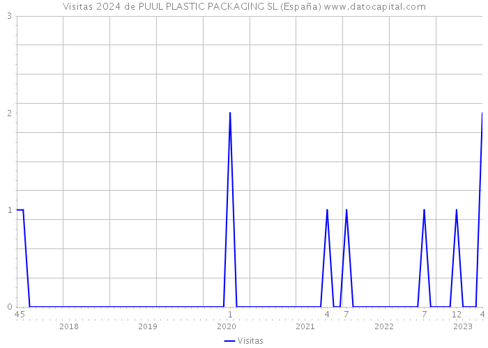 Visitas 2024 de PUUL PLASTIC PACKAGING SL (España) 