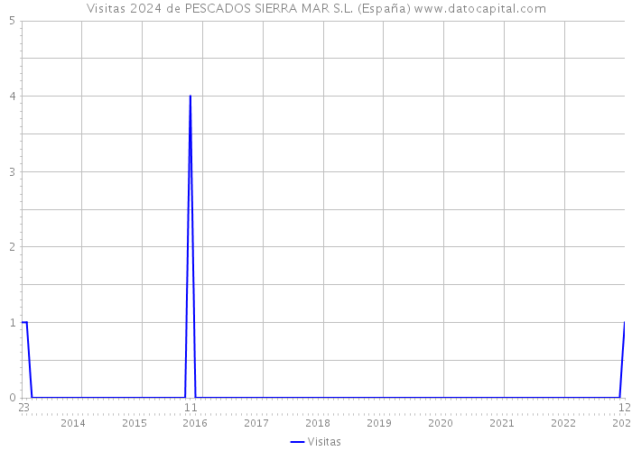 Visitas 2024 de PESCADOS SIERRA MAR S.L. (España) 
