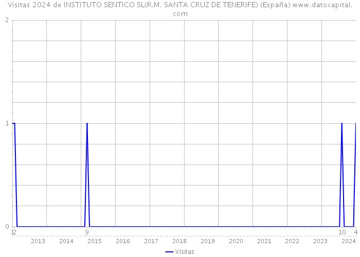 Visitas 2024 de INSTITUTO SENTICO SL(R.M. SANTA CRUZ DE TENERIFE) (España) 
