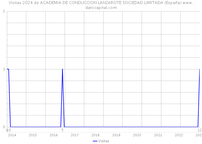 Visitas 2024 de ACADEMIA DE CONDUCCION LANZAROTE SOCIEDAD LIMITADA (España) 