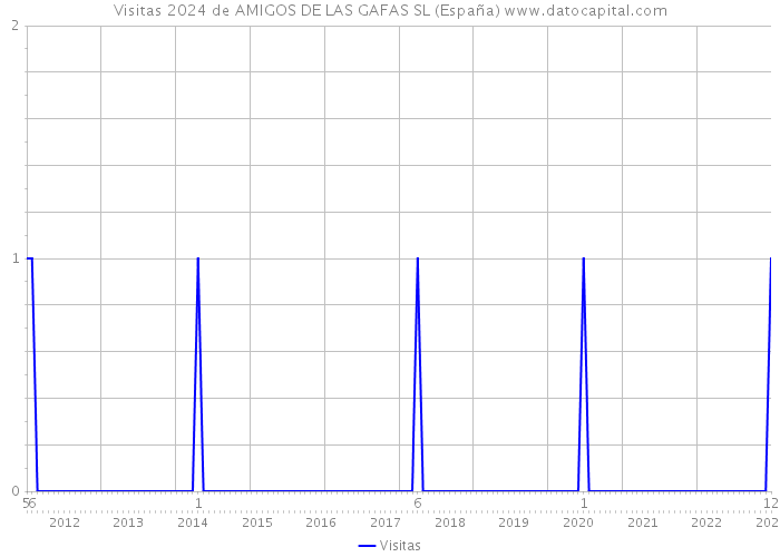 Visitas 2024 de AMIGOS DE LAS GAFAS SL (España) 