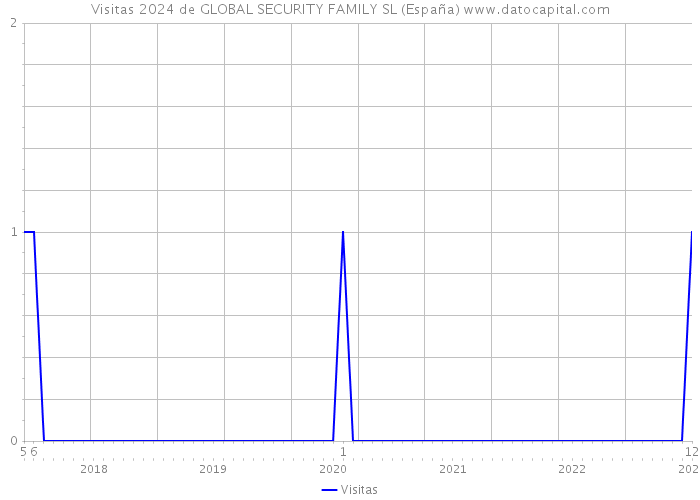 Visitas 2024 de GLOBAL SECURITY FAMILY SL (España) 