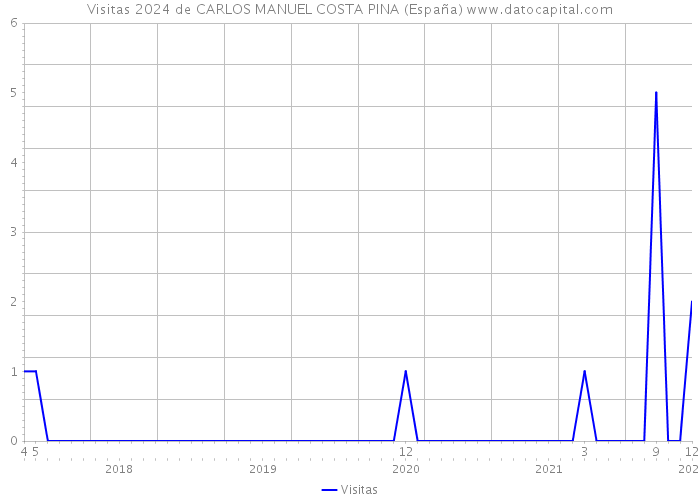Visitas 2024 de CARLOS MANUEL COSTA PINA (España) 