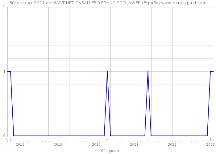 Búsquedas 2024 de MARTINEZ CABALLERO FRANCISCO JAVIER (España) 