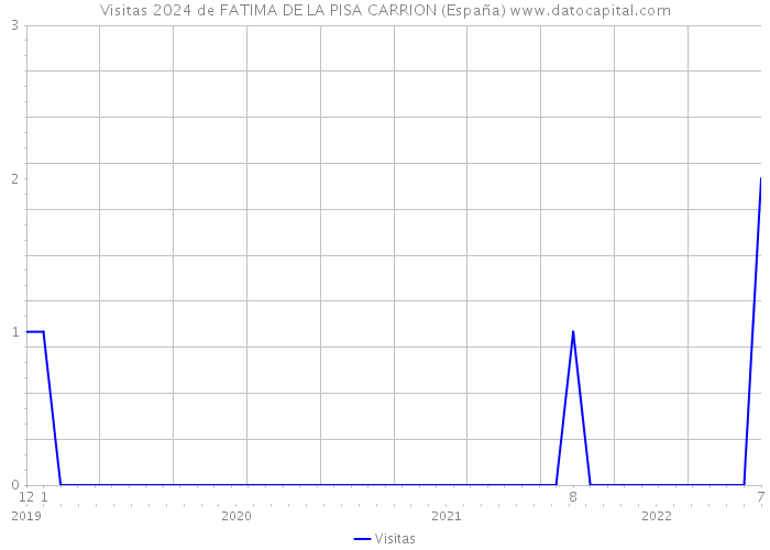 Visitas 2024 de FATIMA DE LA PISA CARRION (España) 
