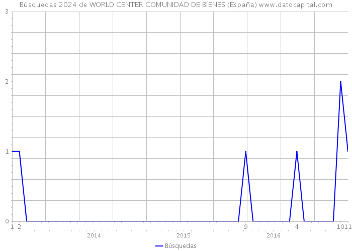 Búsquedas 2024 de WORLD CENTER COMUNIDAD DE BIENES (España) 