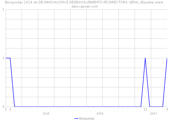 Búsquedas 2024 de DE INNOVACION E DESENVOLVEMENTO PE DIRECTORA XERAL (España) 
