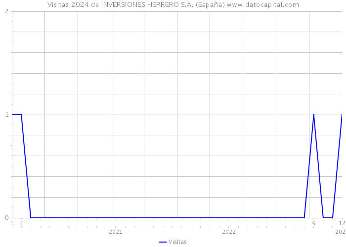 Visitas 2024 de INVERSIONES HERRERO S.A. (España) 