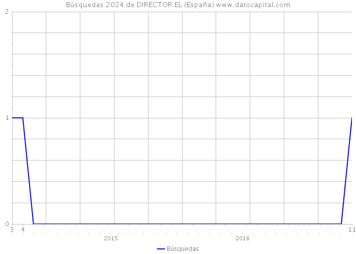 Búsquedas 2024 de DIRECTOR EL (España) 