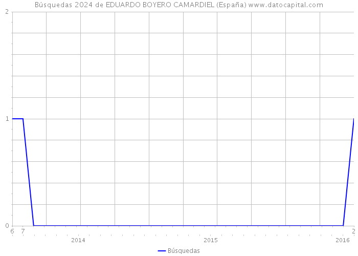 Búsquedas 2024 de EDUARDO BOYERO CAMARDIEL (España) 