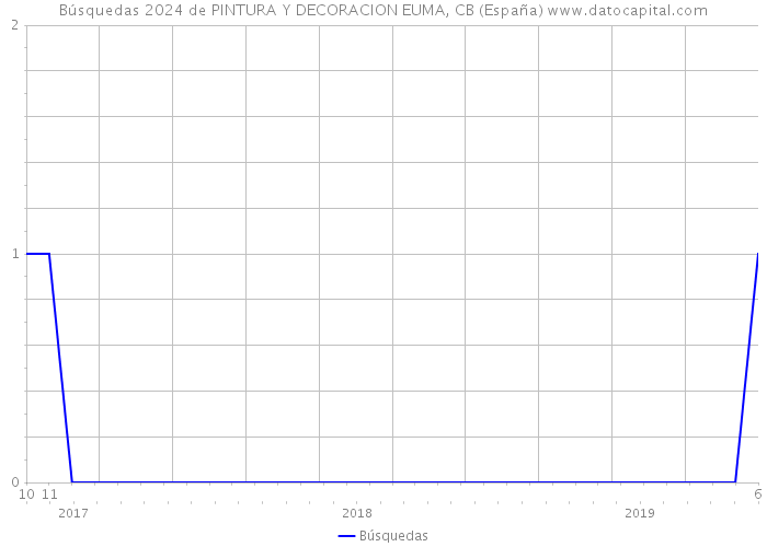 Búsquedas 2024 de PINTURA Y DECORACION EUMA, CB (España) 