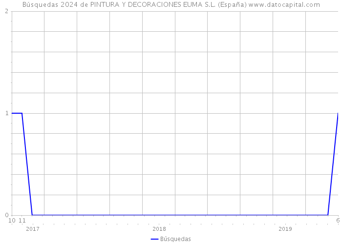 Búsquedas 2024 de PINTURA Y DECORACIONES EUMA S.L. (España) 