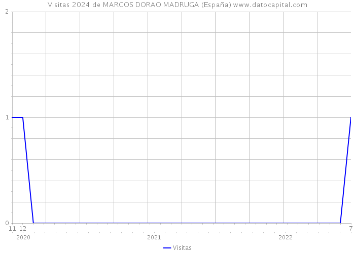 Visitas 2024 de MARCOS DORAO MADRUGA (España) 