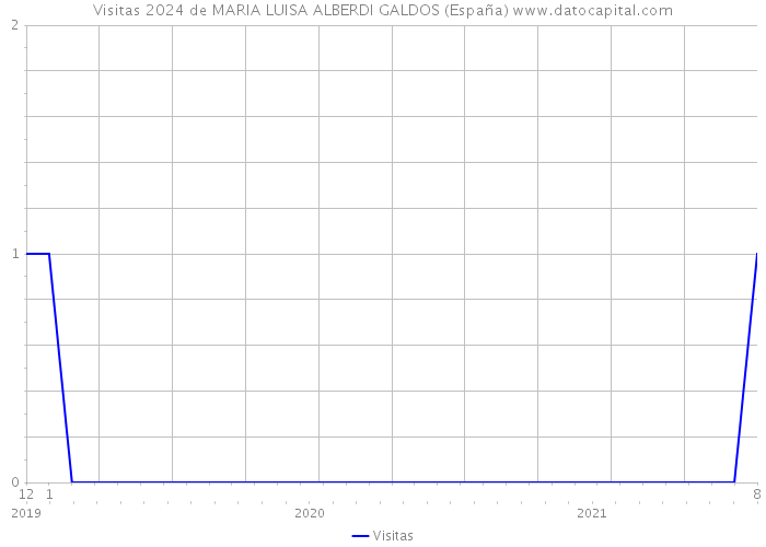 Visitas 2024 de MARIA LUISA ALBERDI GALDOS (España) 