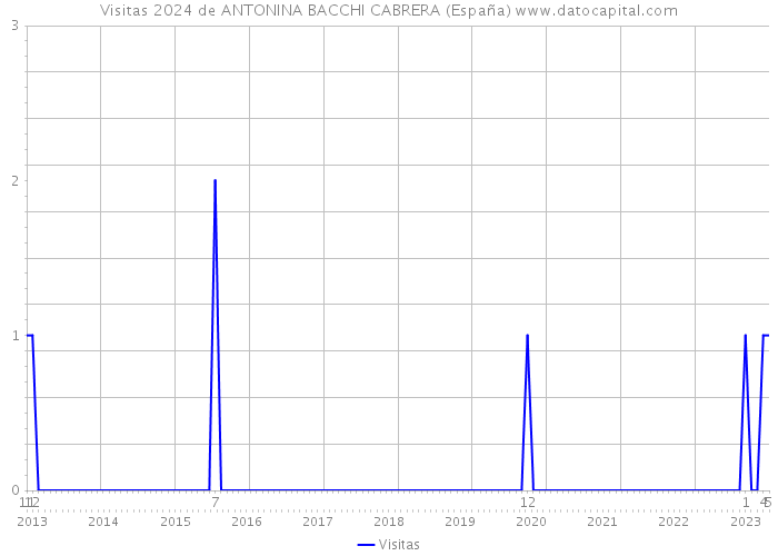 Visitas 2024 de ANTONINA BACCHI CABRERA (España) 