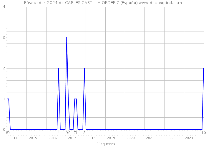 Búsquedas 2024 de CARLES CASTILLA ORDERIZ (España) 