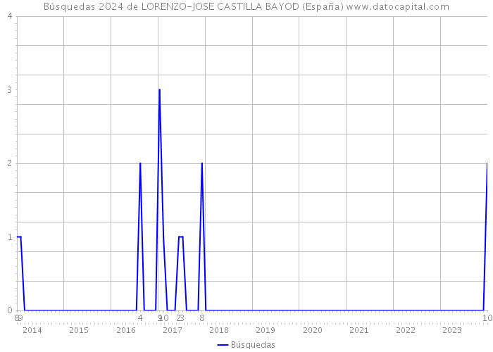 Búsquedas 2024 de LORENZO-JOSE CASTILLA BAYOD (España) 