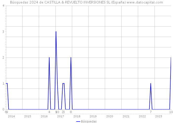 Búsquedas 2024 de CASTILLA & REVUELTO INVERSIONES SL (España) 