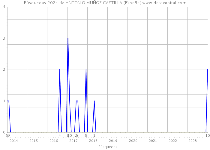 Búsquedas 2024 de ANTONIO MUÑOZ CASTILLA (España) 